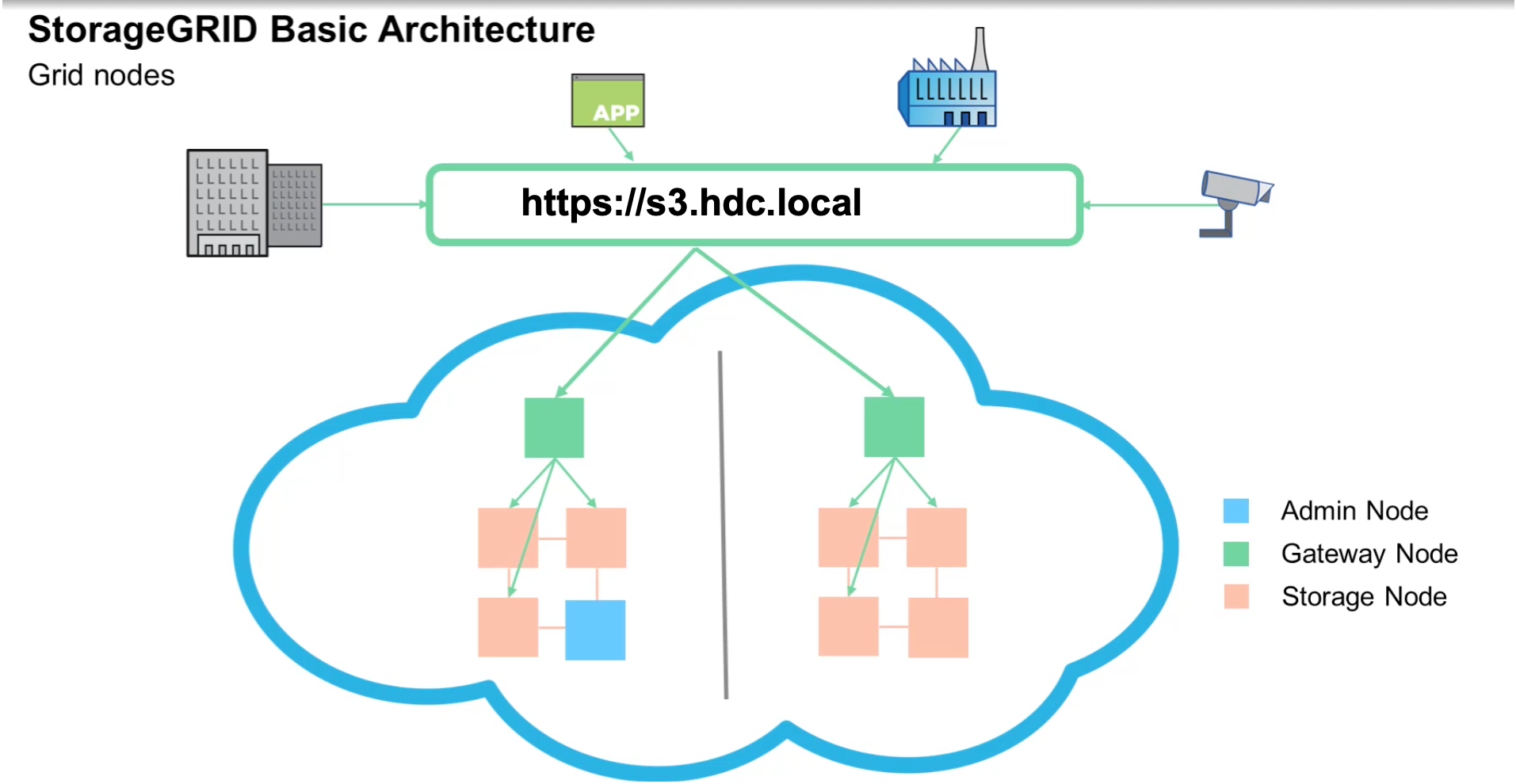 Deploy NetApp StorageGRID VMware Hybrid Data Center